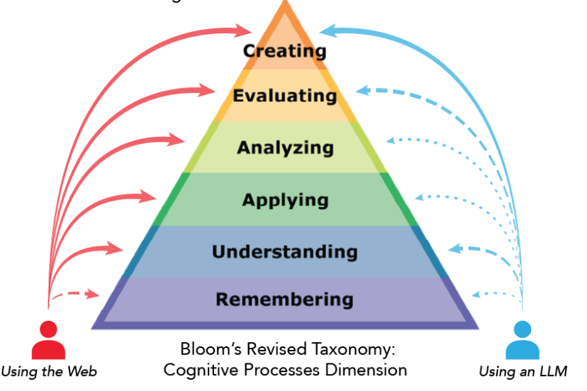  Comparing cognitive processes engaged in the given scenario when a novice uses the web versus an LLM for support, with fainter arrows indicating weaker engagement | Obtained from https://arxiv.org/pdf/2502.12447v1
